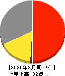 ネポン 損益計算書 2020年3月期