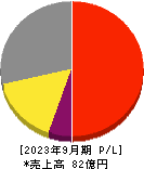 アズーム 損益計算書 2023年9月期