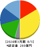 大石産業 貸借対照表 2024年3月期