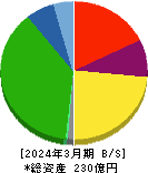 京福電気鉄道 貸借対照表 2024年3月期
