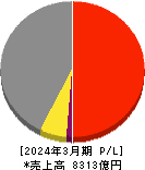 ニッスイ 損益計算書 2024年3月期