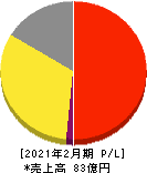 東京衡機 損益計算書 2021年2月期