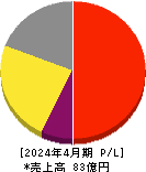 スマレジ 損益計算書 2024年4月期