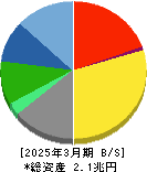セコム 貸借対照表 2025年3月期 セコム 貸借対照表 2025年3月期