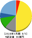 ソノコム 貸借対照表 2024年3月期