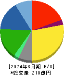 両毛システムズ 貸借対照表 2024年3月期