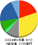 ノーリツ 貸借対照表 2024年6月期