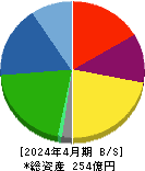 グリーンクロス 貸借対照表 2024年4月期