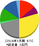 住友金属鉱山 貸借対照表 2024年3月期