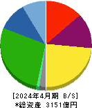 カナモト 貸借対照表 2024年4月期