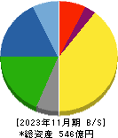 大阪有機化学工業 貸借対照表 2023年11月期