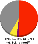 オエノンホールディングス 損益計算書 2023年12月期