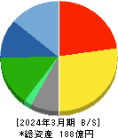 北沢産業 貸借対照表 2024年3月期