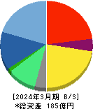 リニカル 貸借対照表 2024年3月期