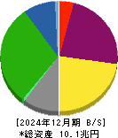 東海旅客鉄道 貸借対照表 2024年12月期 東海旅客鉄道 貸借対照表 2024年12月期