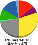 住友金属鉱山 貸借対照表 2025年3月期 住友金属鉱山 貸借対照表 2025年3月期
