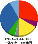 飛島建設 貸借対照表 2024年3月期