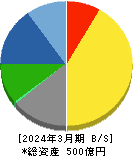 松風 貸借対照表 2024年3月期