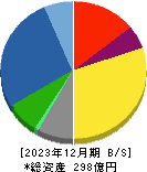 豊和工業 貸借対照表 2023年12月期