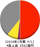 日清製粉グループ本社 損益計算書 2024年3月期