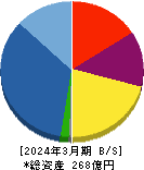 イーグランド 貸借対照表 2024年3月期