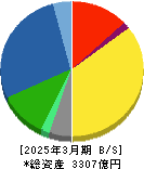 日産化学 貸借対照表 2025年3月期 日産化学 貸借対照表 2025年3月期