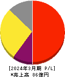 ＧＥＮＯＶＡ 損益計算書 2024年3月期