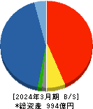 豊トラスティ証券 貸借対照表 2024年3月期