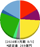 ミダックホールディングス 貸借対照表 2024年3月期