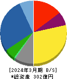 豊和工業 貸借対照表 2024年3月期