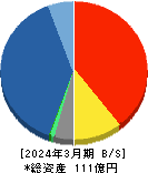 あんしん保証 貸借対照表 2024年3月期