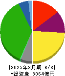 飯野海運 貸借対照表 2025年3月期 飯野海運 貸借対照表 2025年3月期