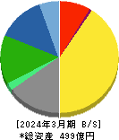 ＣＹＢＥＲＤＹＮＥ 貸借対照表 2024年3月期