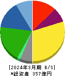 東洋テック 貸借対照表 2024年3月期