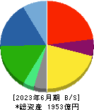 ＩＤ＆Ｅホールディングス 貸借対照表 2023年6月期