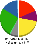 王子ホールディングス 貸借対照表 2024年3月期