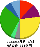 川西倉庫 貸借対照表 2024年3月期