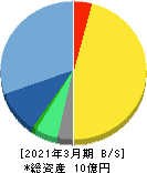 ＤＮＡチップ研究所 貸借対照表 2021年3月期