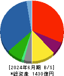 ＪＵＫＩ 貸借対照表 2024年6月期