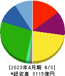 カナモト 貸借対照表 2023年4月期