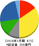 高田機工 貸借対照表 2024年3月期