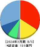 ＮｅｘＴｏｎｅ 貸借対照表 2024年3月期