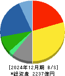 ノーリツ 貸借対照表 2024年12月期 ノーリツ 貸借対照表 2024年12月期