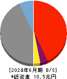 七十七銀行 貸借対照表 2024年6月期