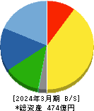 小松ウオール工業 貸借対照表 2024年3月期