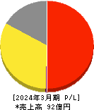 一家ホールディングス 損益計算書 2024年3月期