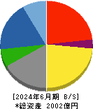 錢高組 貸借対照表 2024年6月期