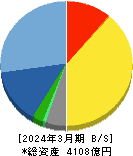 スクウェア・エニックス・ホールディングス 貸借対照表 2024年3月期