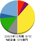 丸八ホールディングス 貸借対照表 2023年12月期