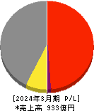 ダイヤモンドエレクトリックホールディングス 損益計算書 2024年3月期